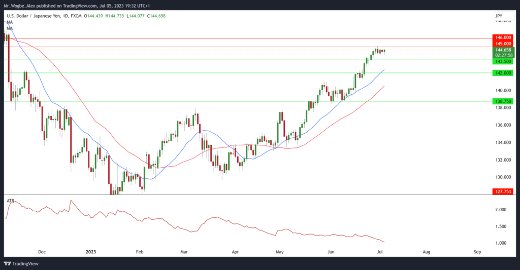 USD/JPY daily chart from TradingView