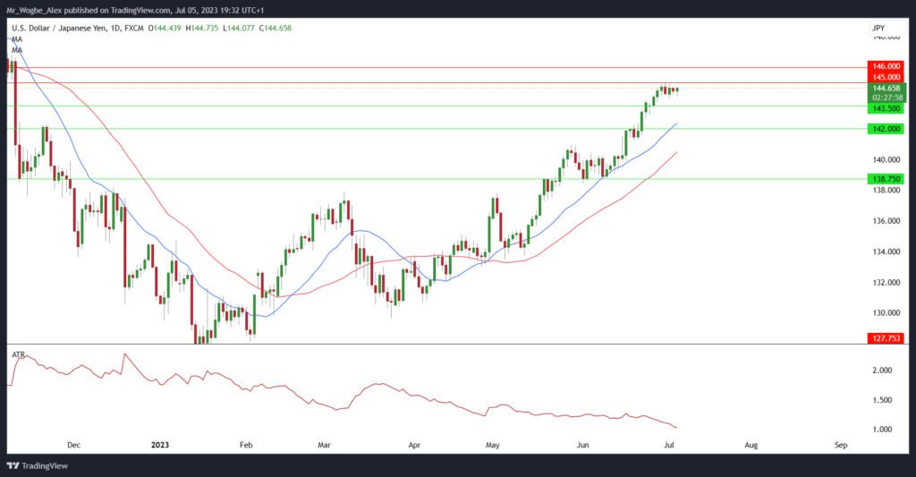 Graphique quotidien USD / JPY de TradingView