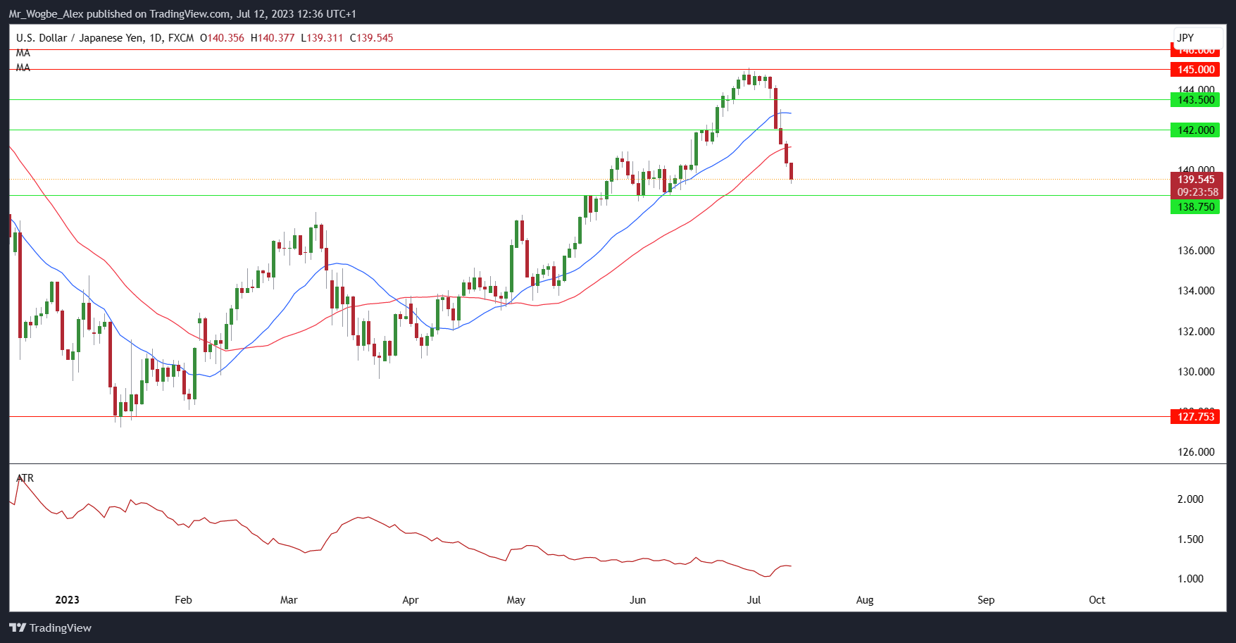 USD/JPY daily chart from TradingView