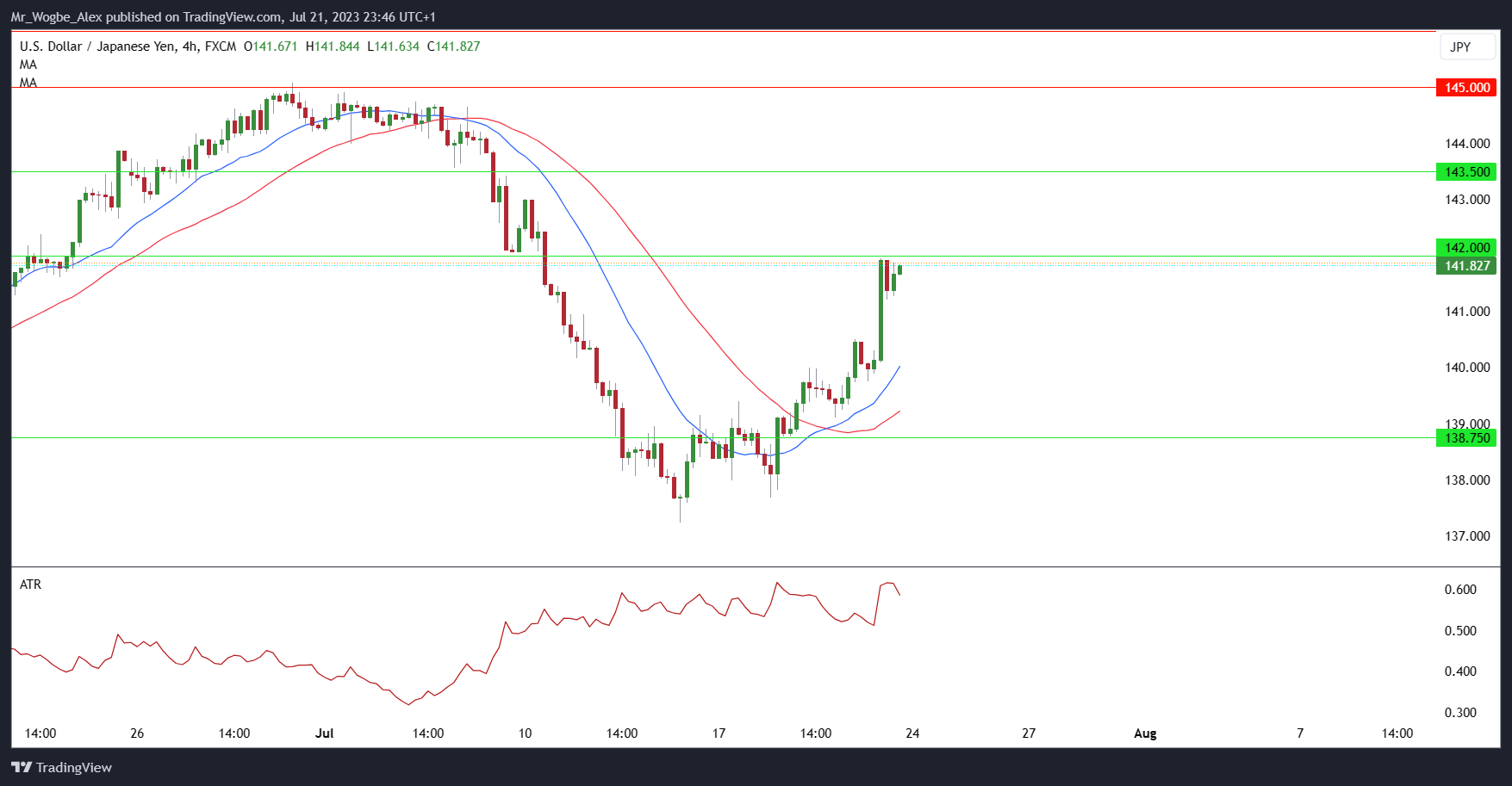 USD/JPY 4-Hour Chart from TradingView