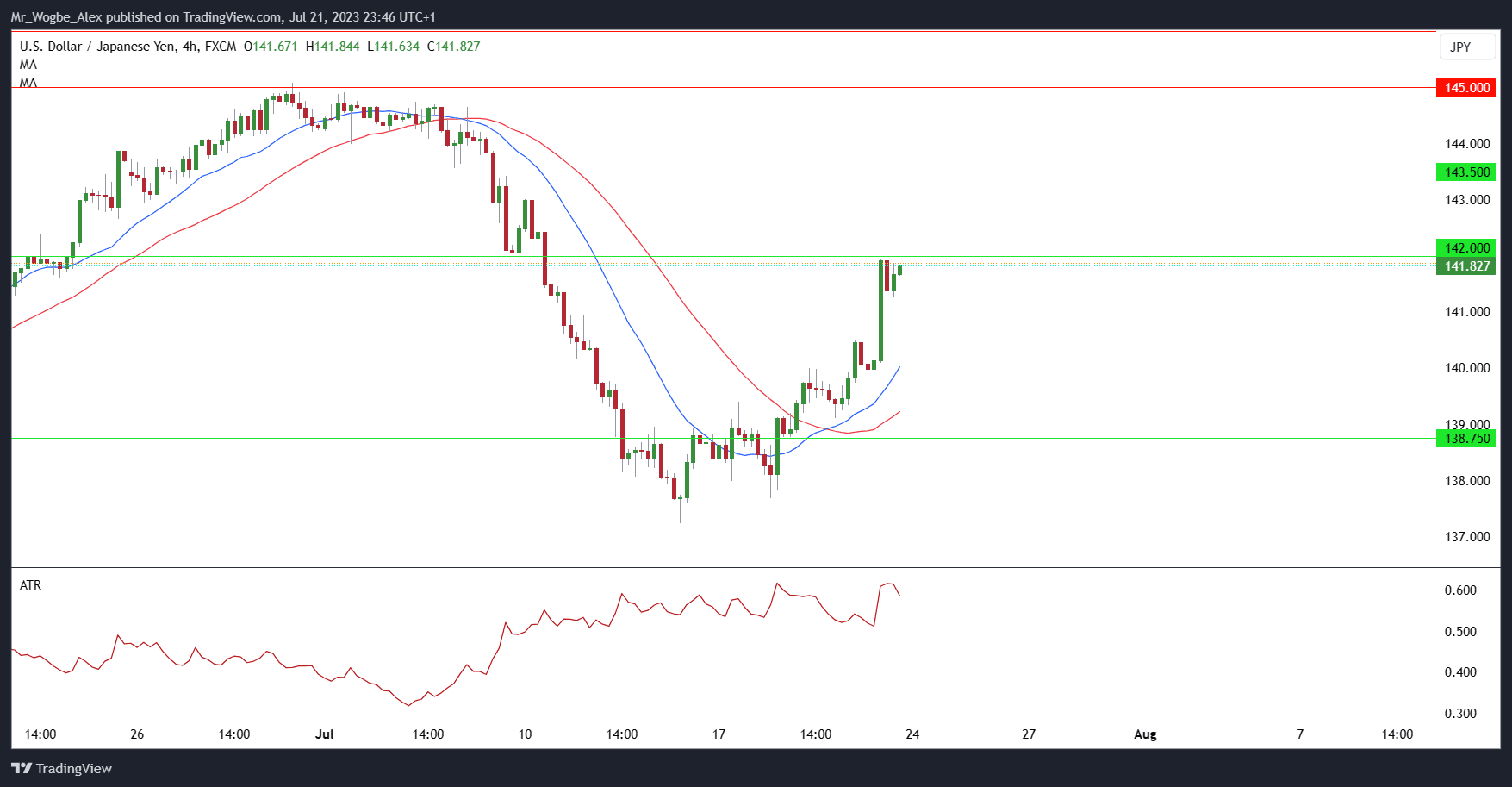 Graphique USD/JPY sur 4 heures de TradingView