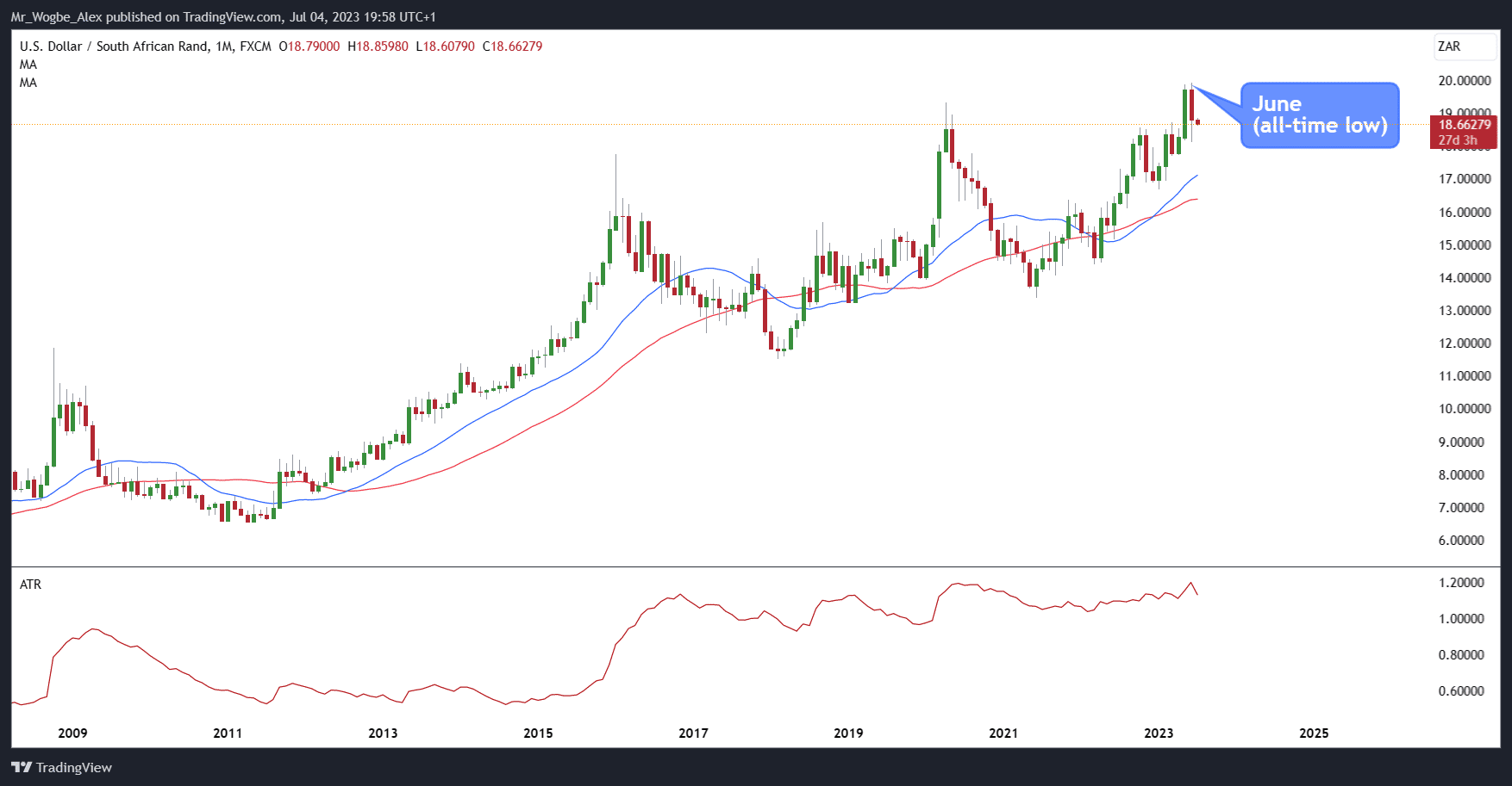 USD/ZAR monthly chart from TradingView