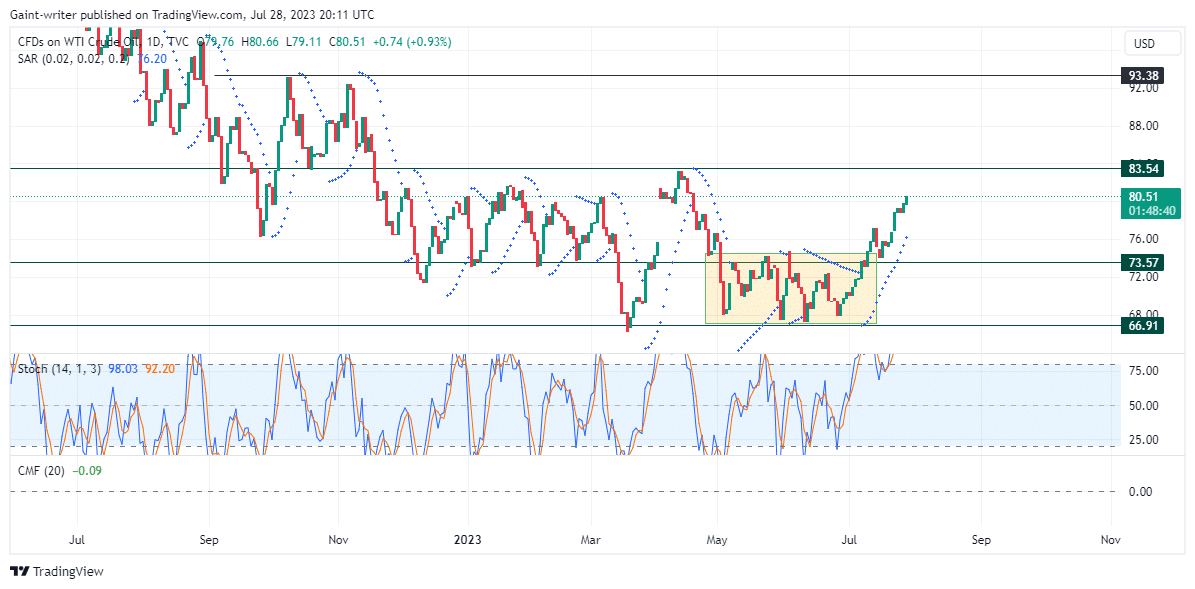 US Oil Continues To Dive Forward