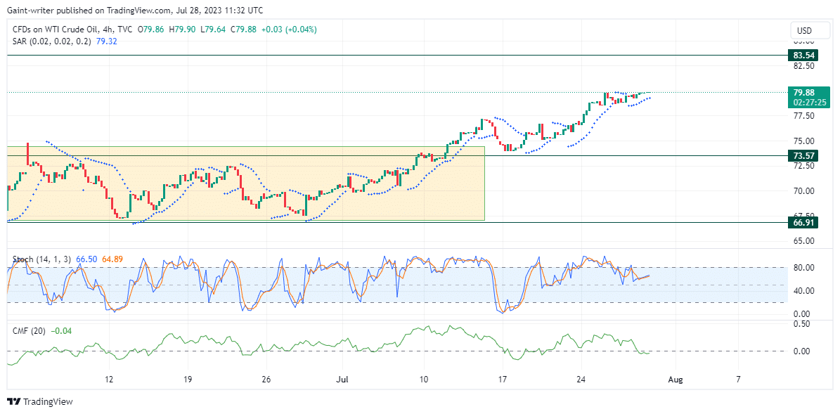 US Oil Continues To Dive Forward