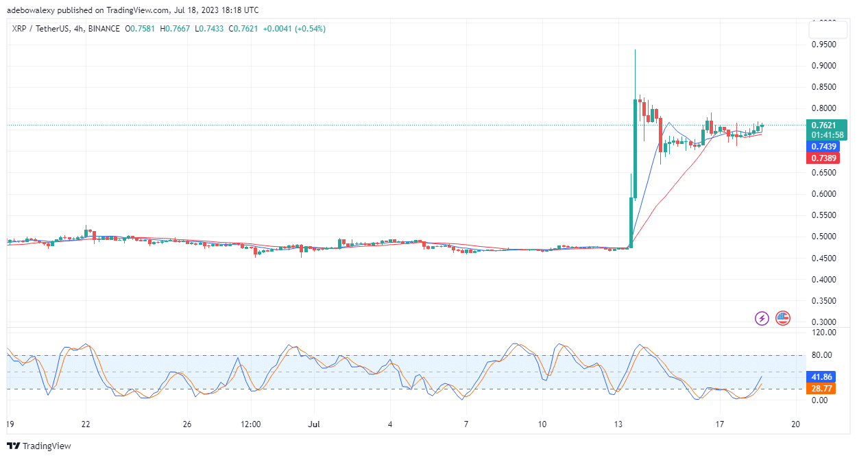 The XRP/USDT Price Resumes Its Upward Correction