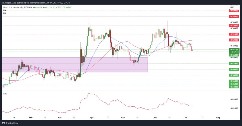 XRP/USD daily chart from TradingView