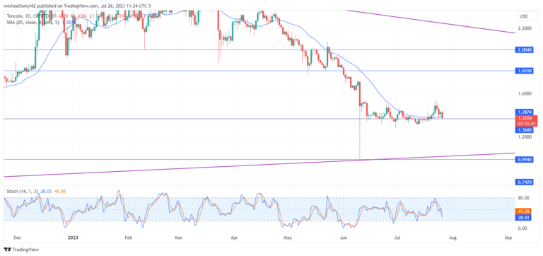 Toncoin Price Forecast: TON Readies for a Price Surge