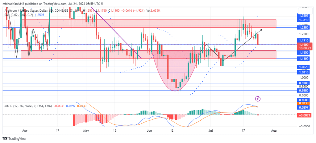 Arbitrum Price Forecast: ARBUSD Retest May Trigger Breakout Above $1.3310 Level