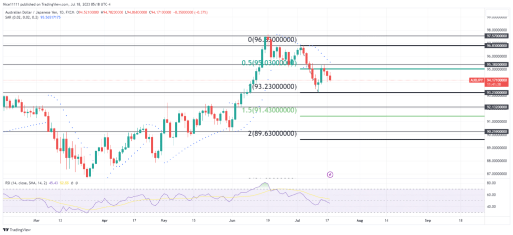 AUDJPY Price Continues to Fall