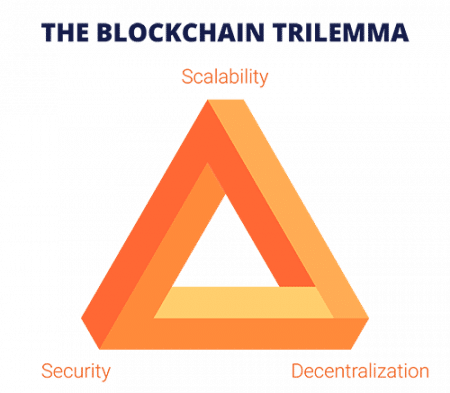 Blockchain trilemma pyramid