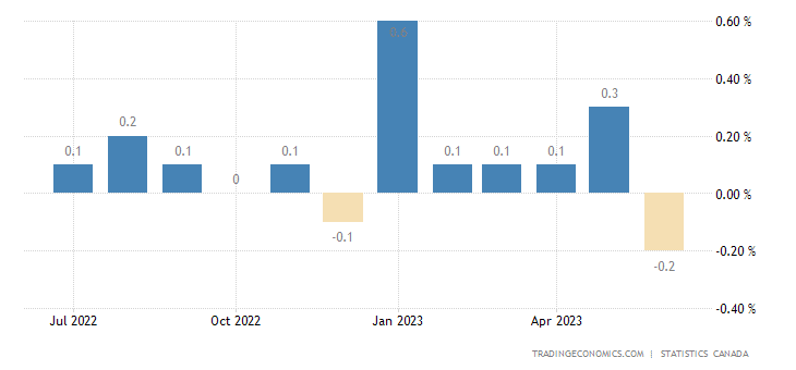 Canada monthly GDP chart (MoM) from Trading Economics