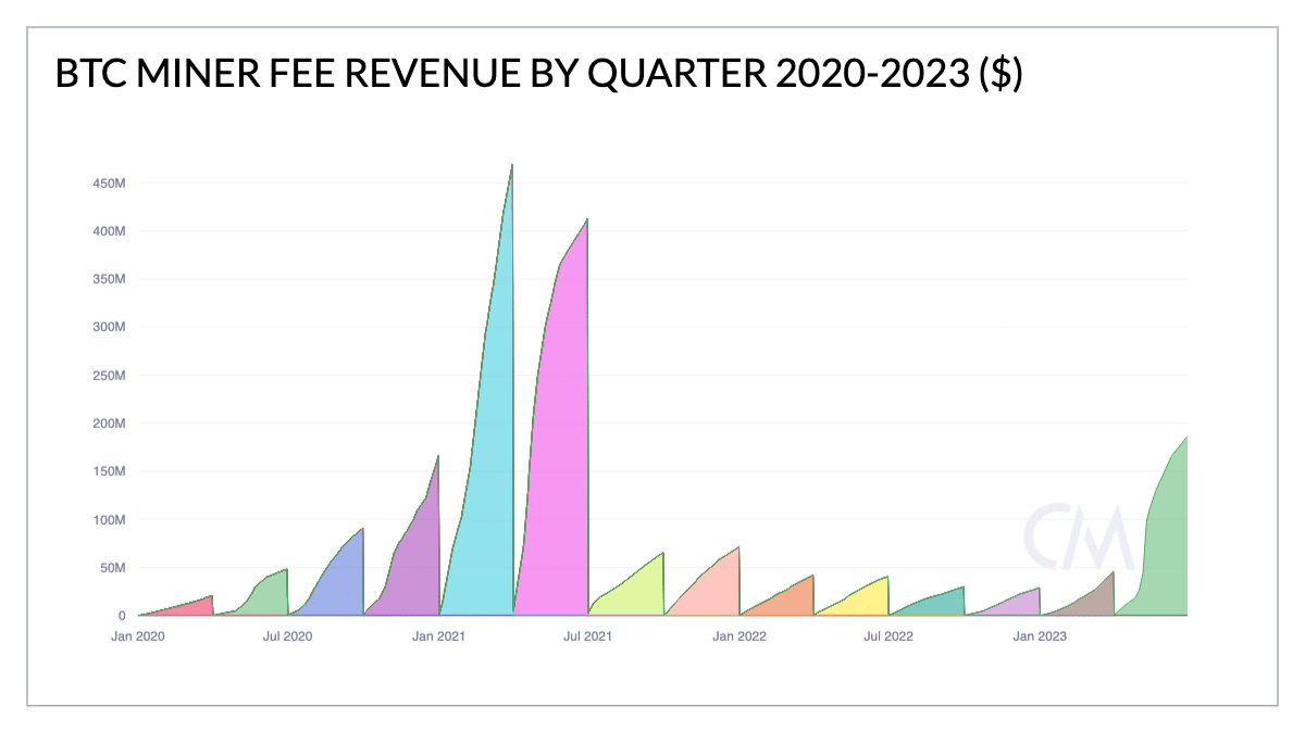 Bitcoin Miners revenue chart from CoinMetrics