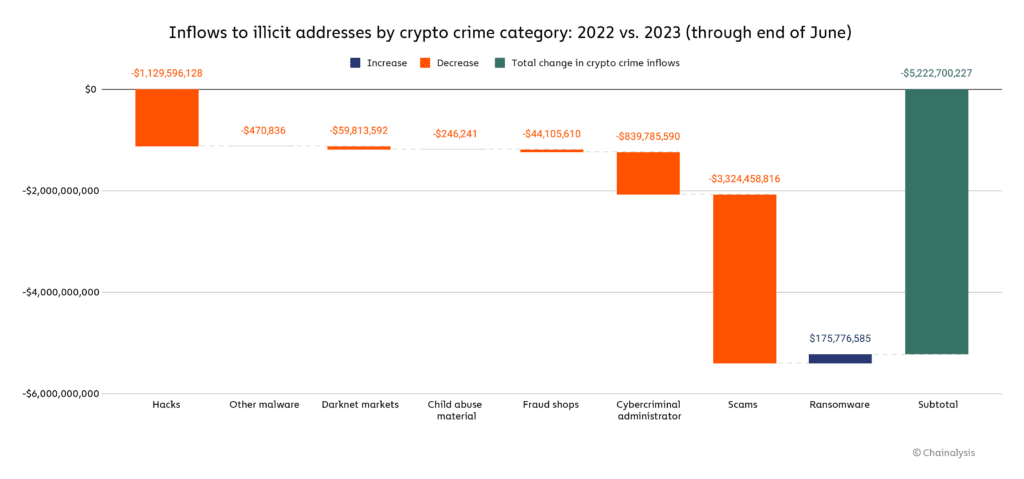 Chainalysis chart showing trend of inflow to illicit addresses