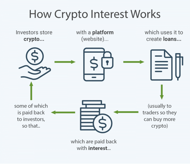 Finding the Best Crypto Lending Rates