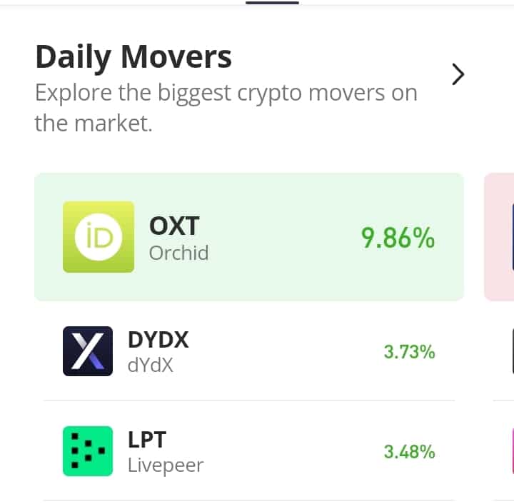DYDX/USDT Price Increases by 3.73% 