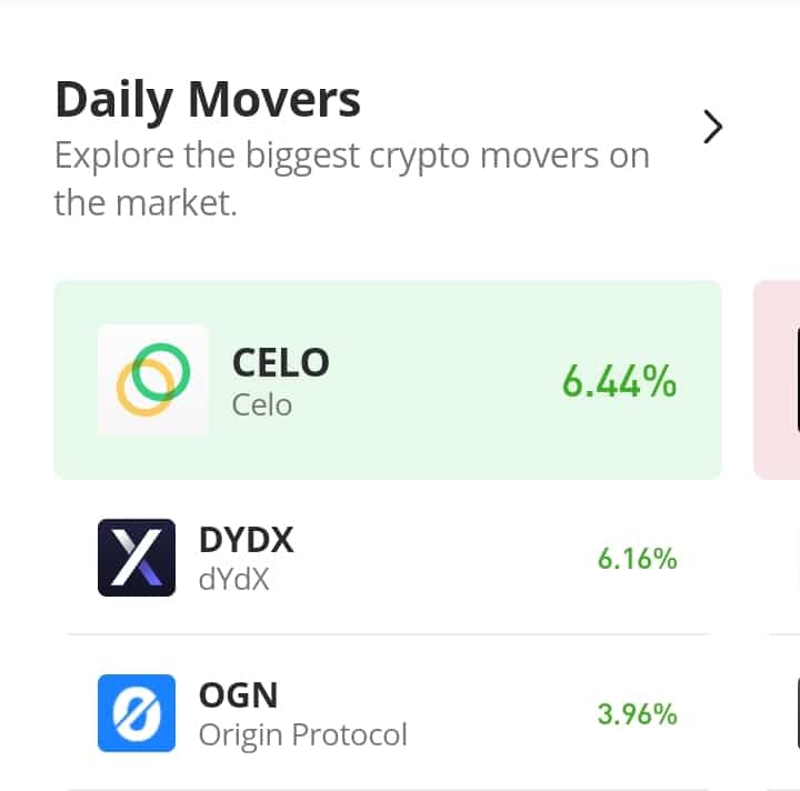 DYDX/USDT Picks Up From Higher Support: Charges Towards a Short-Term $2.20 Resistance Mark