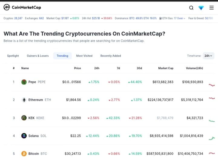 Trending Coins for Today, July 8: PEPE, ETH, KEK, SOL, and BTC