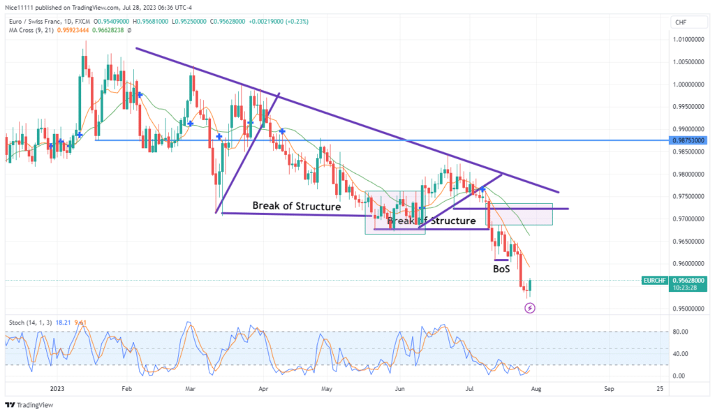 EURCHF Price Continues to Plummet Following Bearish Break of Structure