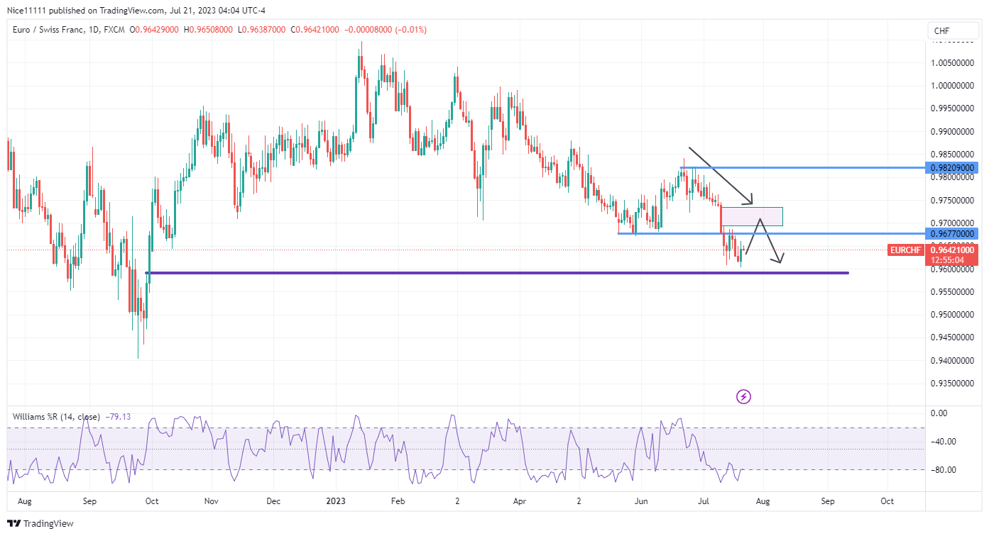 EURCHF Creates Pullback Chances for Shorting Opportunities