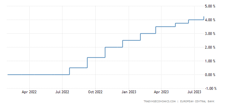 ECB interest rate trend chart