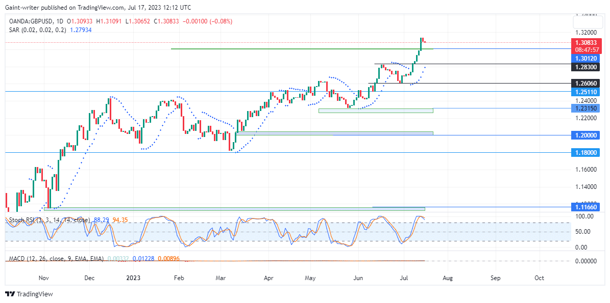 GBPUSD Sellers Could Extend the Decline Below 1.28280 Key Levels