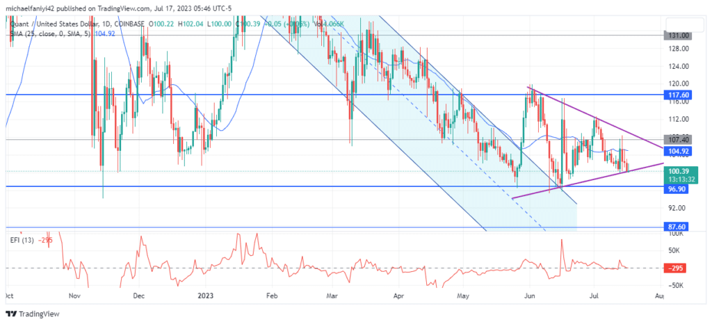 Quant Price Forecast: QNTUSD Accumulates Within Triangle Formation, Poised for Breakout