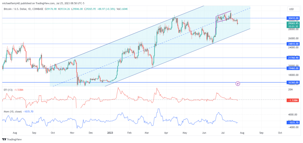 Bitcoin (BTCUSD) Buyers Exhausted at Critical Level of $30410.0