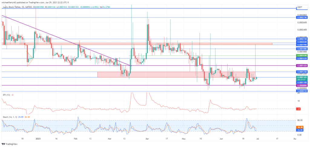 Lucky Block Price Forecast – Expert Analysis & Trading Tips | Learn 2 Trade – Expert Analysis & Trading Tips | Learn 2 Trade: LBLOCK Surges, Anticipates Continued Momentum