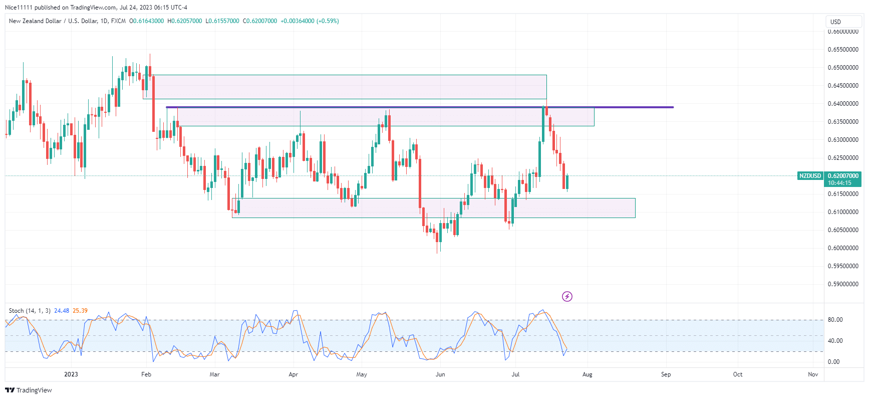 NZDUSD Experiences Significant Plunge Following False Breakout