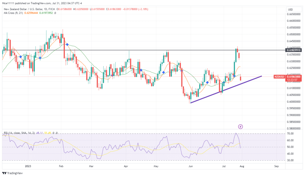 NZDUSD Gaps Away From a Major Resistance Zone