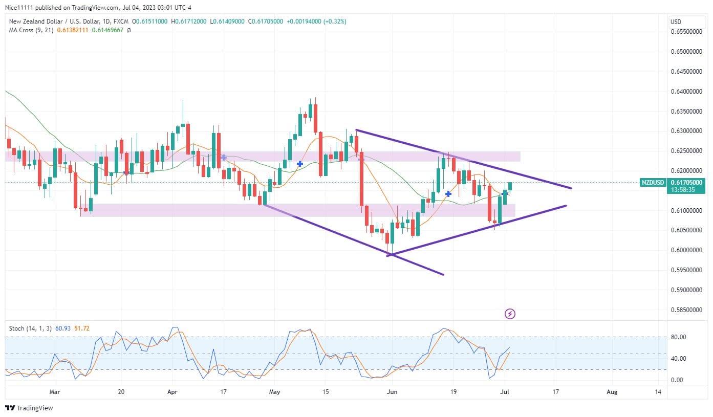 NZDUSD Exhibits Gyrations within Symmetrical Triangle