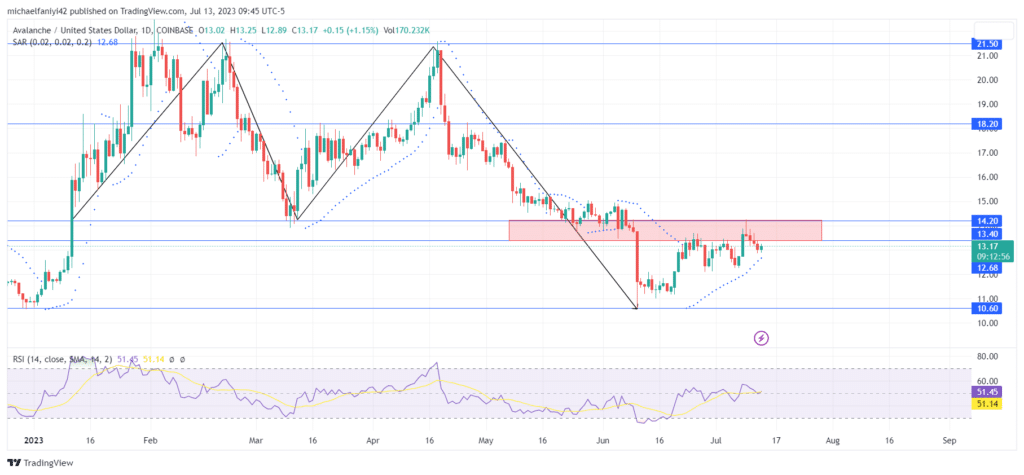 Avalanche Price Forecast: AVAXUSD Continues to Test Resistance at $13.40