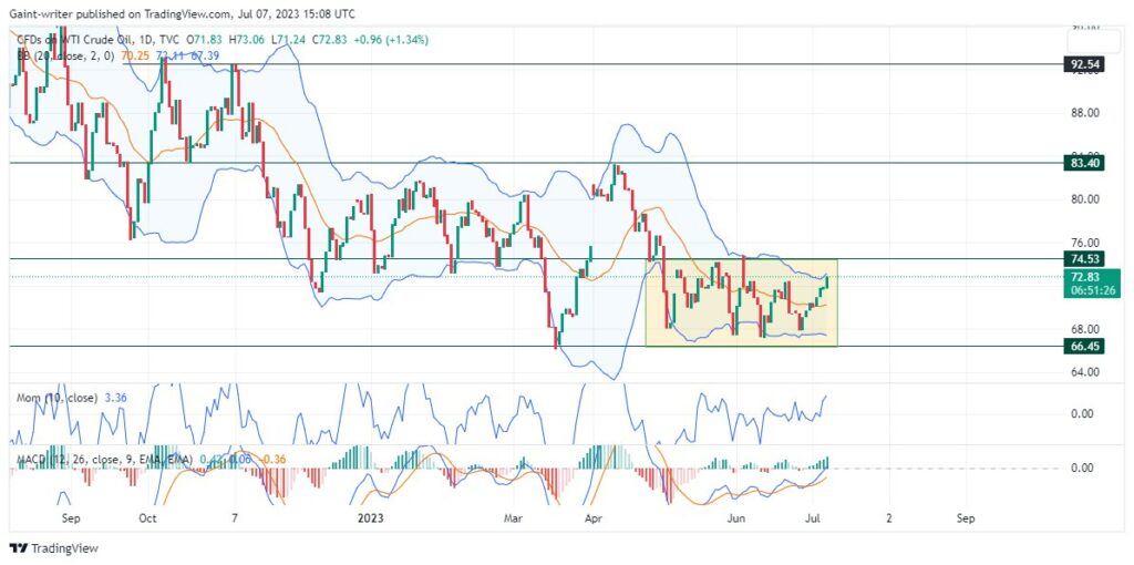 US Oil Continues to Push for More Gains Amidst Consolidation