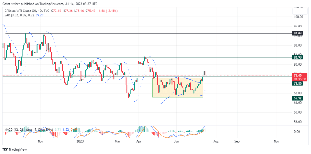 US Oil Experiences Losses After Taking a Fresh Breathe  