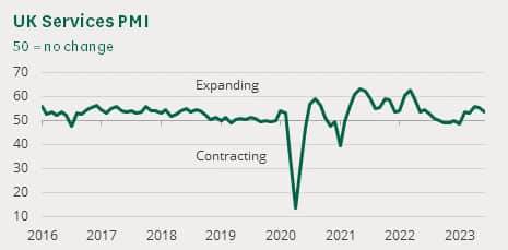 UK service PMI chart