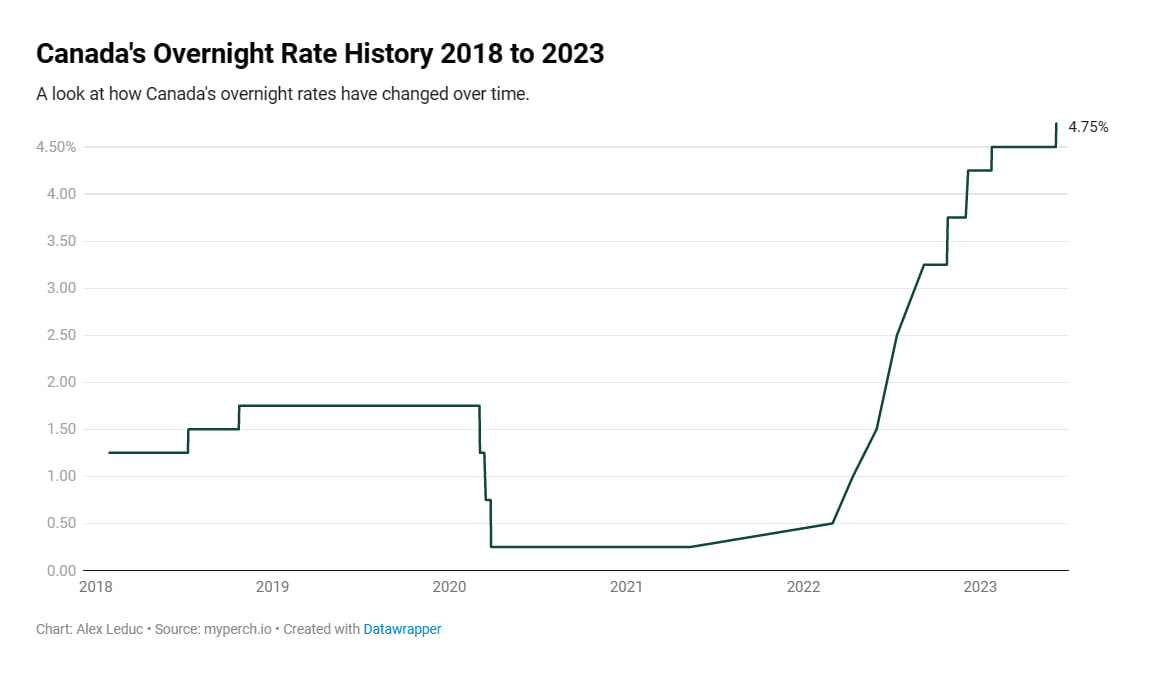 Canada's Overnight Rate History chart