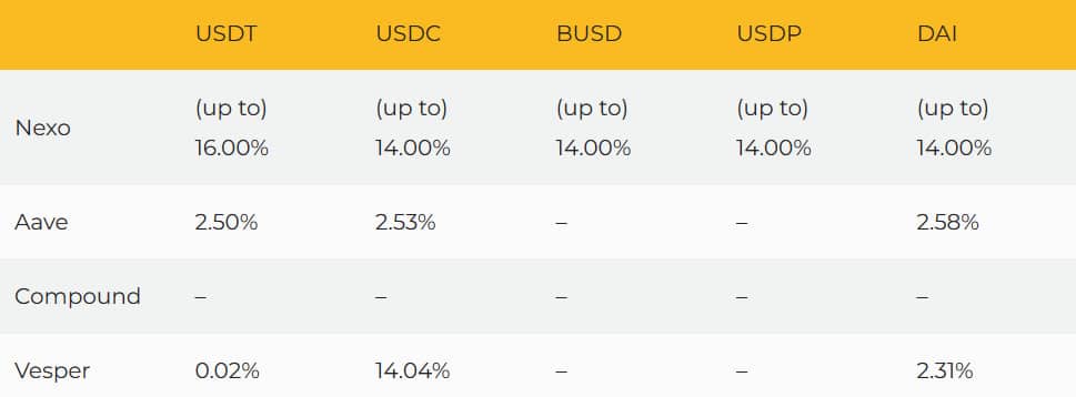 A chart showing the different stablecoin interest rates amomg top providers