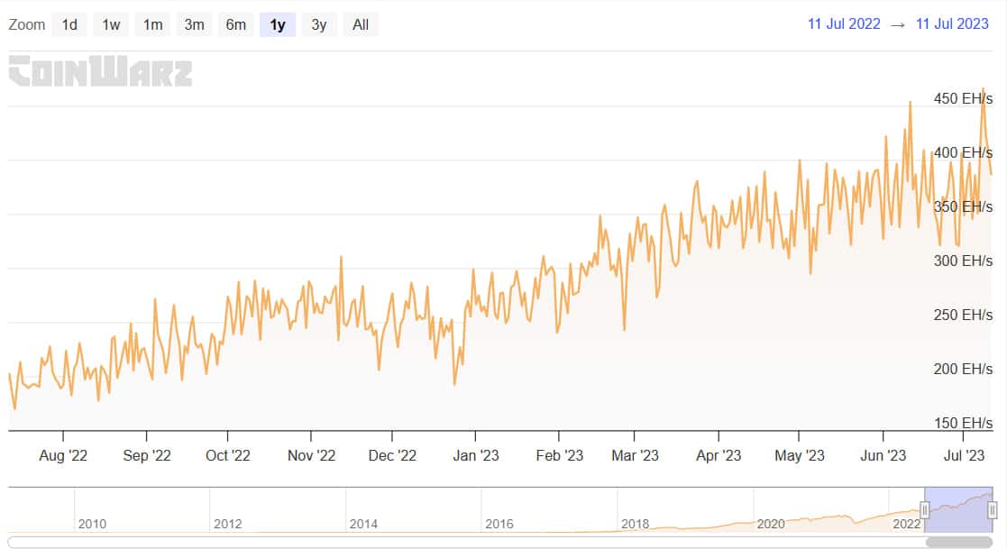 Bitcoin hashrate chart from CoinWarz