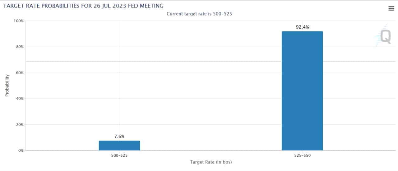 Fed Rate hike prediction chart