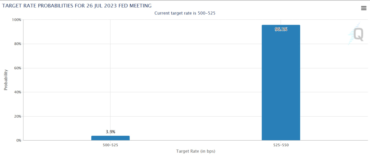 Rate hike expectation chart from CME Group