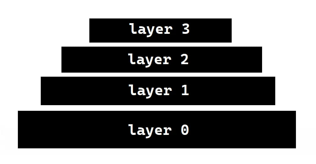 Hierarchy of blockchain layers, starting with Layer 0