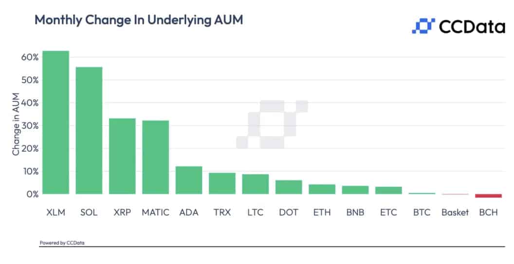 CCData chart showing investment funds AUM