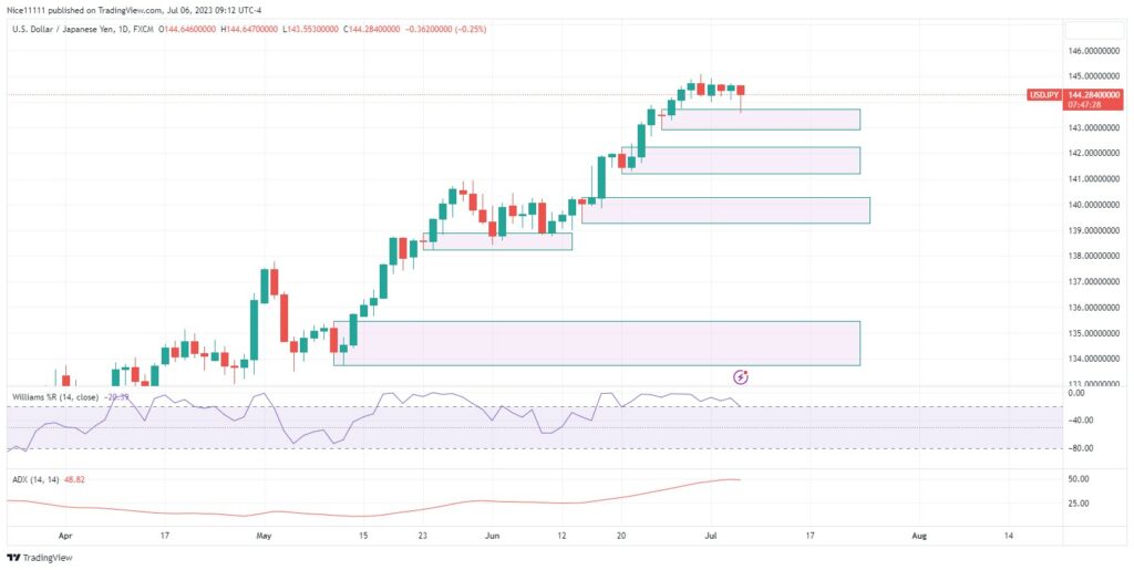 USDJPY – Guide, Tips & Insights | Learn 2 Trade – Guide, Tips & Insights | Learn 2 Trade Soars from Bullish Order-Block!
