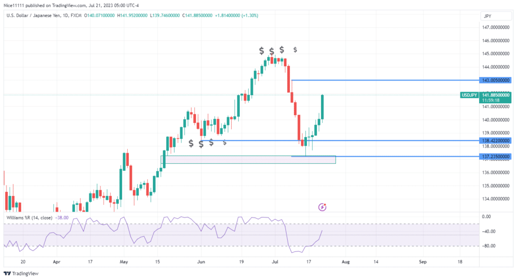 USDJPY – Guide, Tips & Insights | Learn 2 Trade – Guide, Tips & Insights | Learn 2 Trade Engineers Longs with Liquidity Above Market Inefficiency