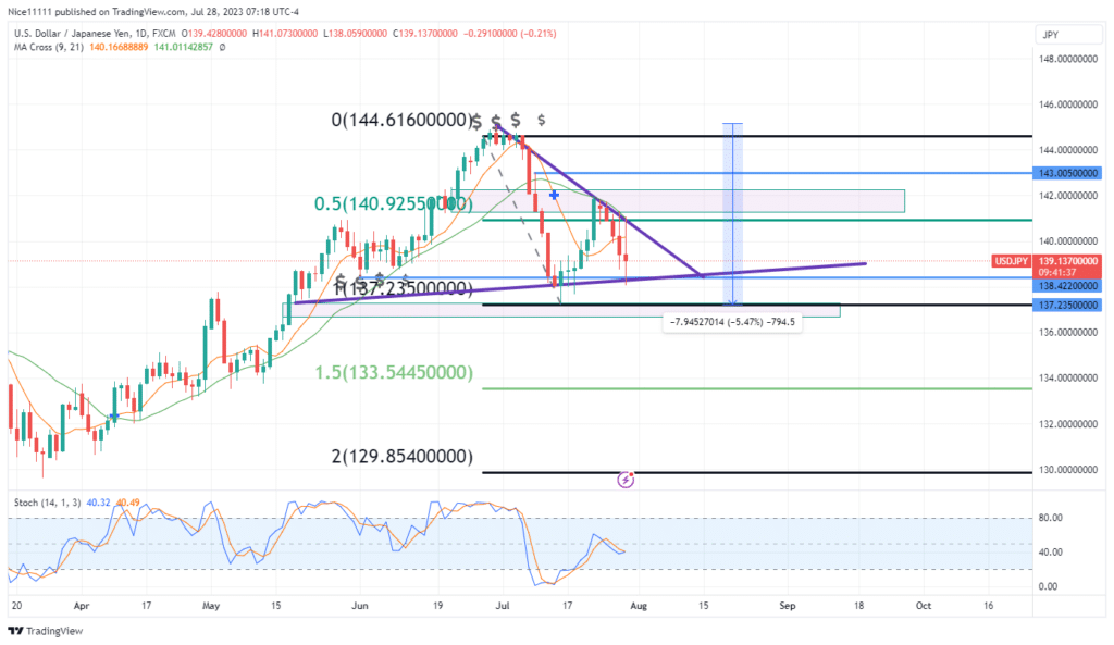 USDJPY – Guide, Tips & Insights | Learn 2 Trade – Guide, Tips & Insights | Learn 2 Trade Bears Persist as Failed Order Block in Premium Resists Price Recovery