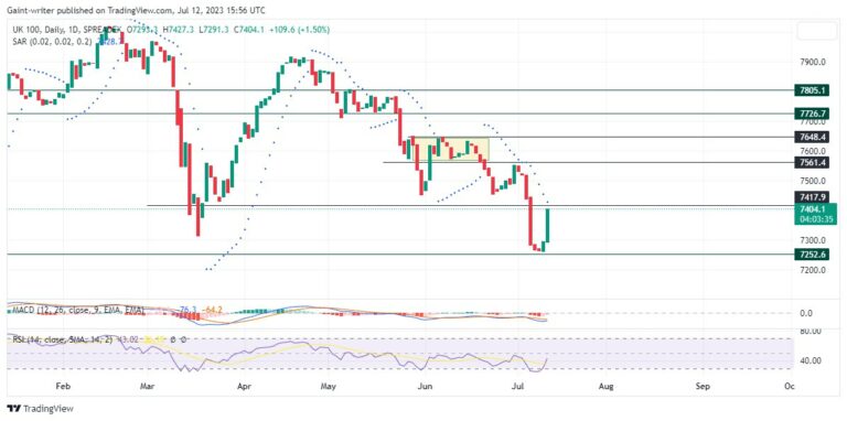 UK 100 Bulls Take the Lead – Expert Analysis & Trading Tips | Learn 2 Trade