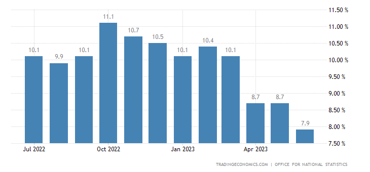 UK Inflation chart