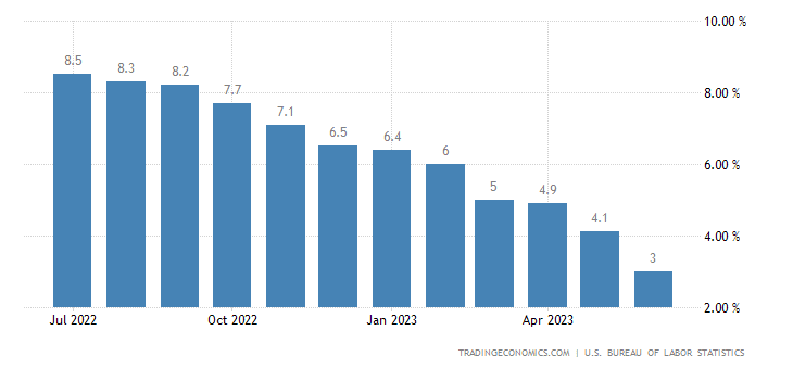 US Inflation CPI chart from Trading Economics