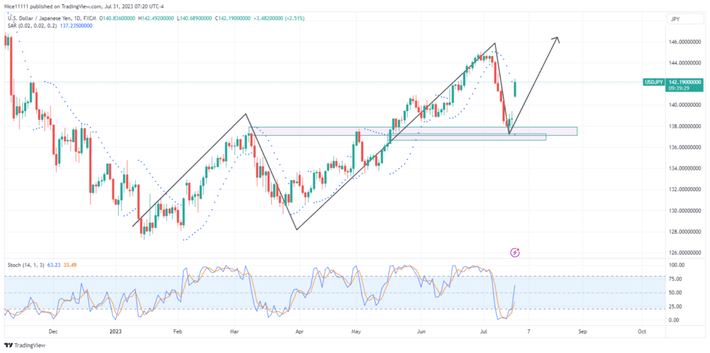 USDJPY – Guide, Tips & Insights | Learn 2 Trade – Guide, Tips & Insights | Learn 2 Trade Bulls Revive at a Significant Key Zone
