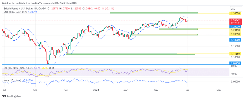GBPUSD Sellers Lose Grip in The Market